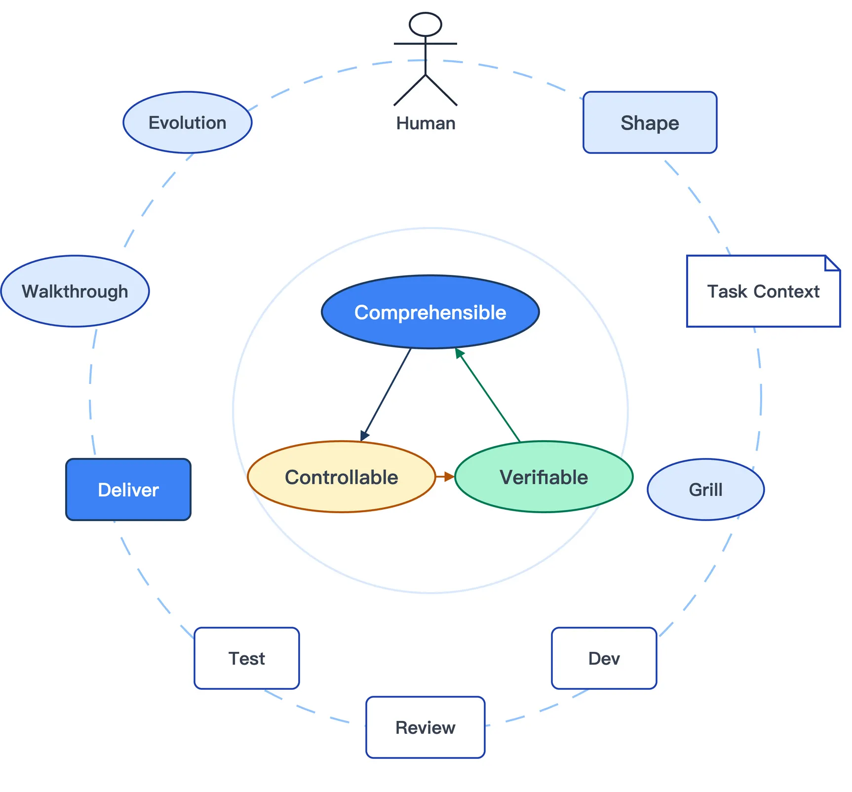 AI collaboration loop: Human, Shape, Task Context, Grill, Dev, Review, Test, Deliver, Walkthrough, and Evolution surrounding a Comprehensible, Controllable, and Verifiable core {lg}