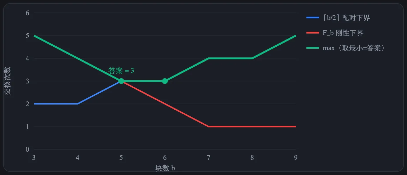 答案 = 各 b 处 max(⌈b/2⌉, F_b) 的最小值：蓝线升、红线降，绿线取 max 成 U 形，最低点（b=5,6）等于 3