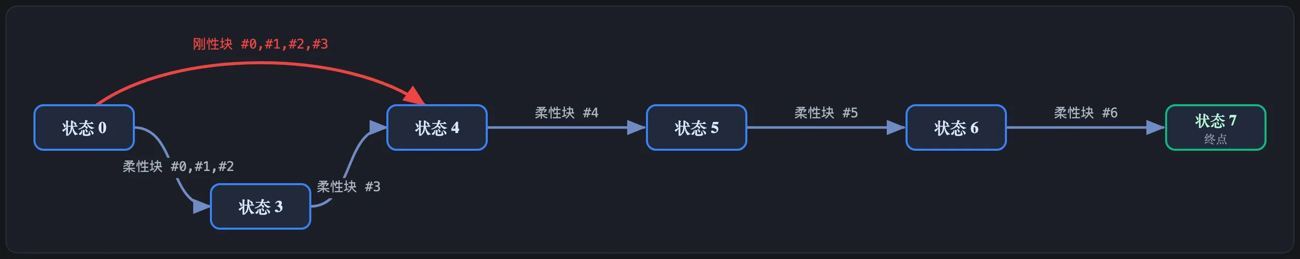 分块 DAG：从状态 0 到终止状态的每条路径对应一种划分，红色为刚性边
