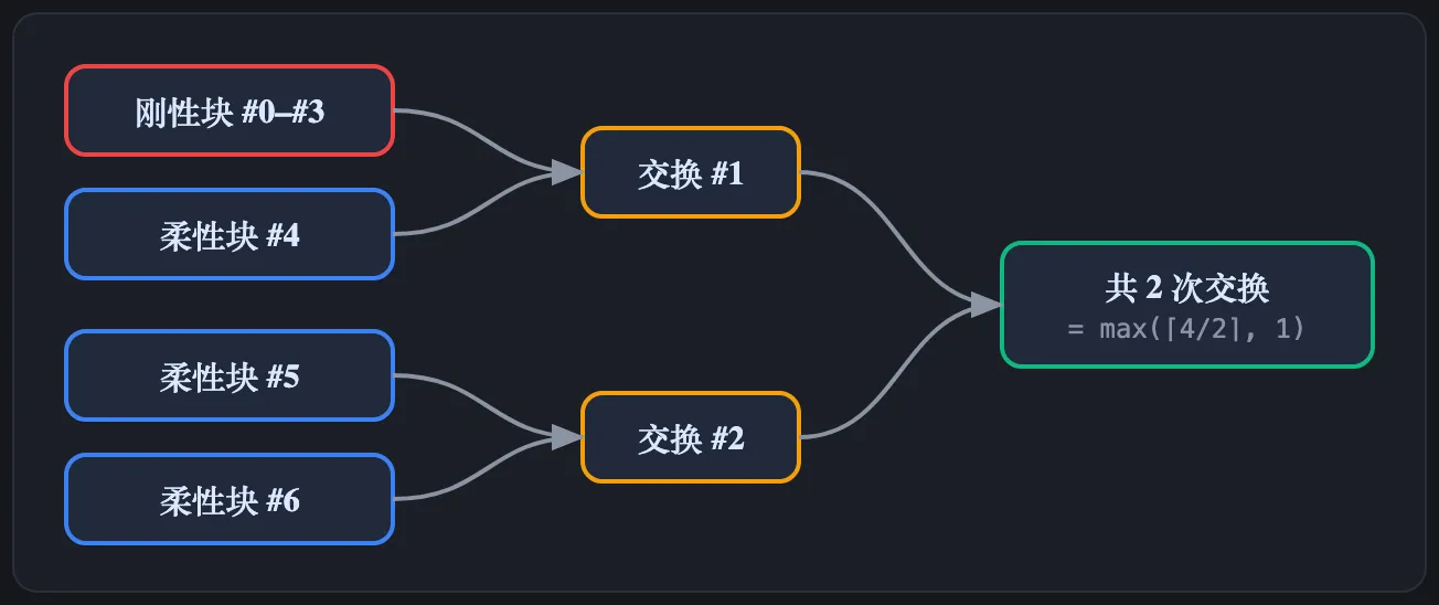 路径 2 的配对：刚性块 #0-#3 配柔性块 #4 用一次交换、#5 配 #6 一次，共 2 次 = max(⌈4/2⌉, 1)
