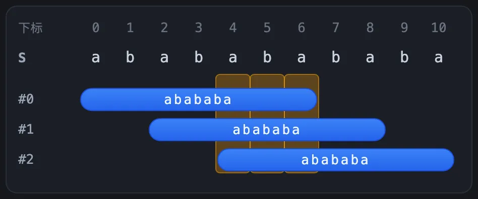 柔性块：#0、#1、#2 的公共列是下标 4、5、6，共 3 列