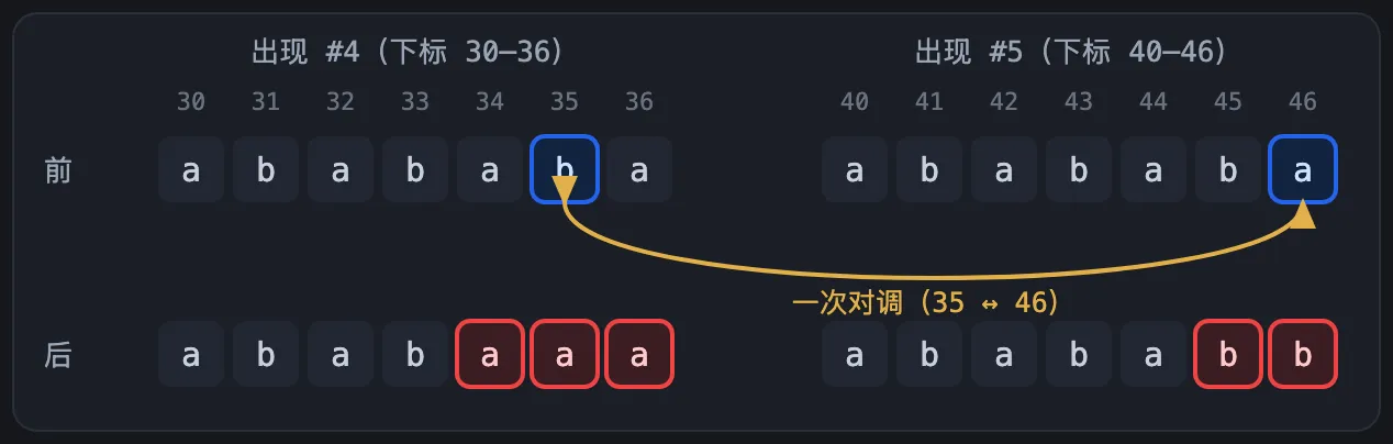 安全交换：对调下标 35 与 46 后，#4 出现 aaa、#5 出现 bb，两处匹配同时被破坏