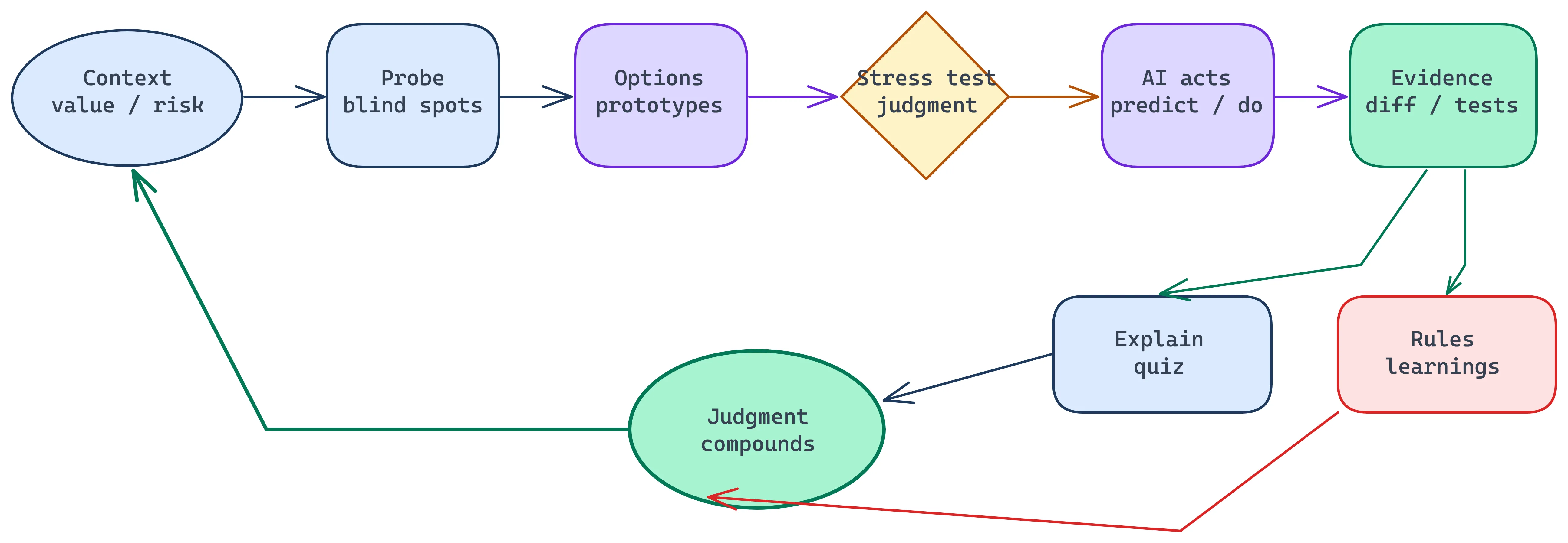 Judgment water flywheel: probe blind spots, generate options, stress judgment, inspect evidence, explain, codify rules, and compound judgment {lg}