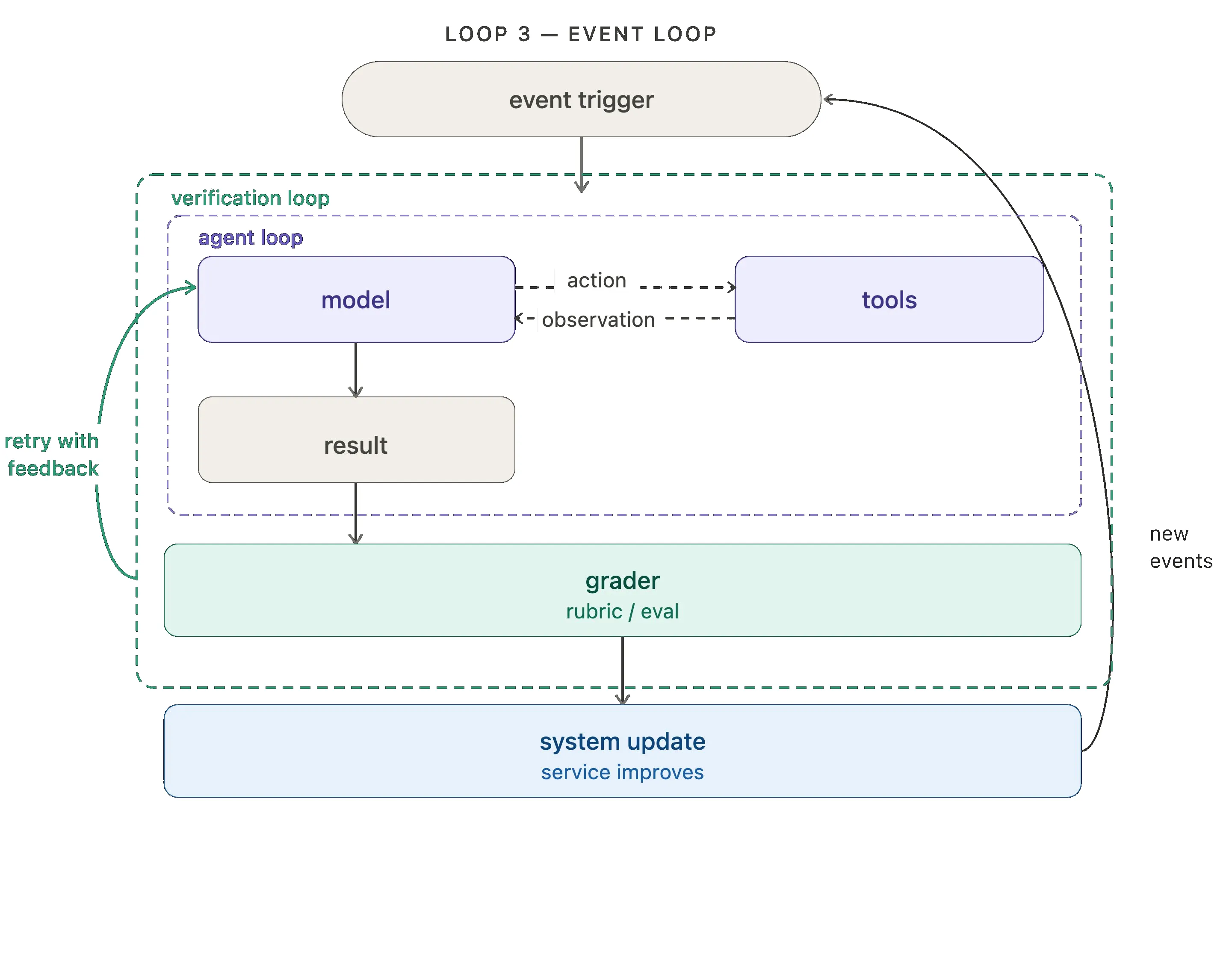 LangChain, The Art of Loop Engineering: an agent event loop around state, tools, memory, and messages {lg}