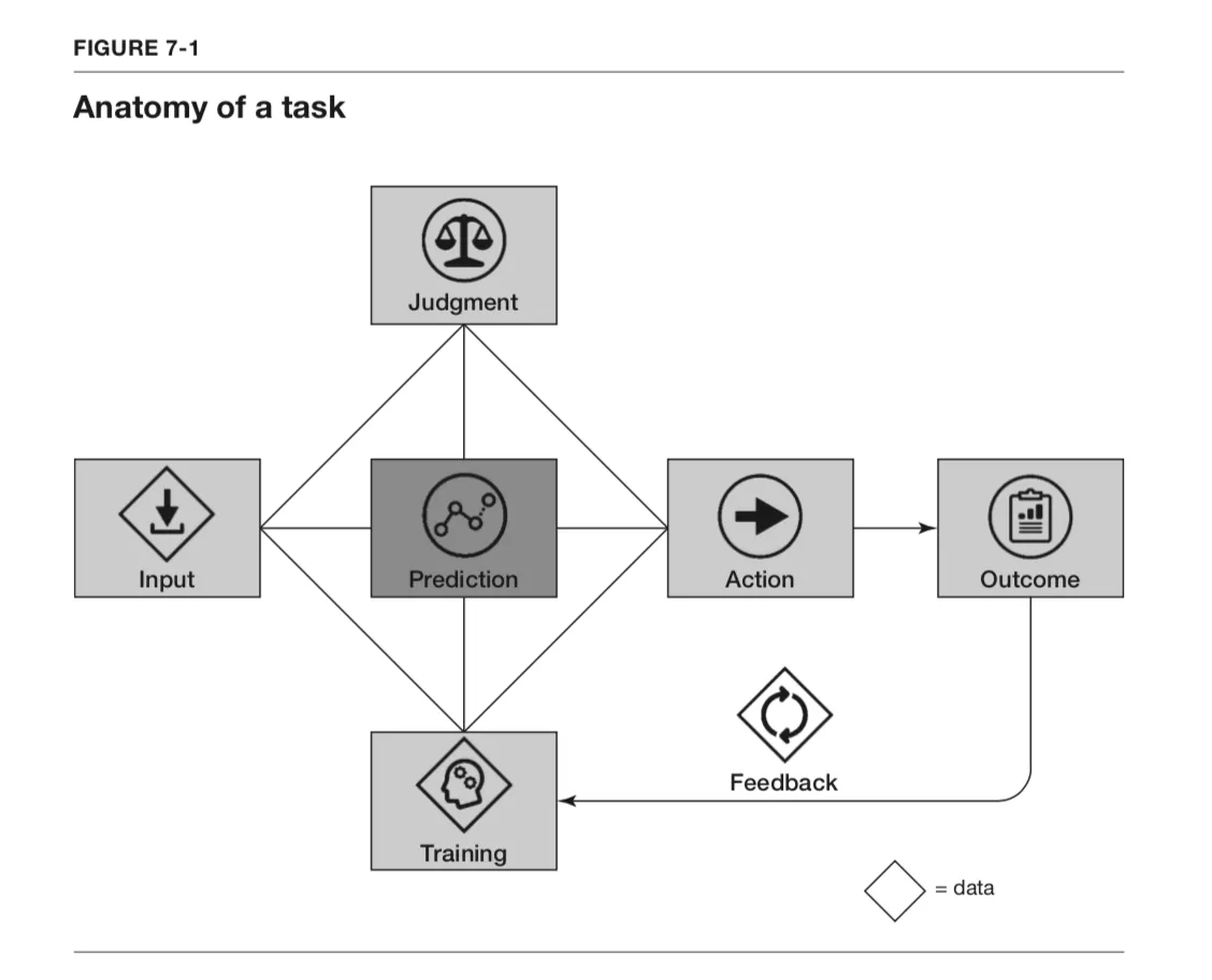 Prediction Machines, Figure 7-1: Anatomy of a task, where data, prediction, judgment, action, and outcome form the decision chain {md}