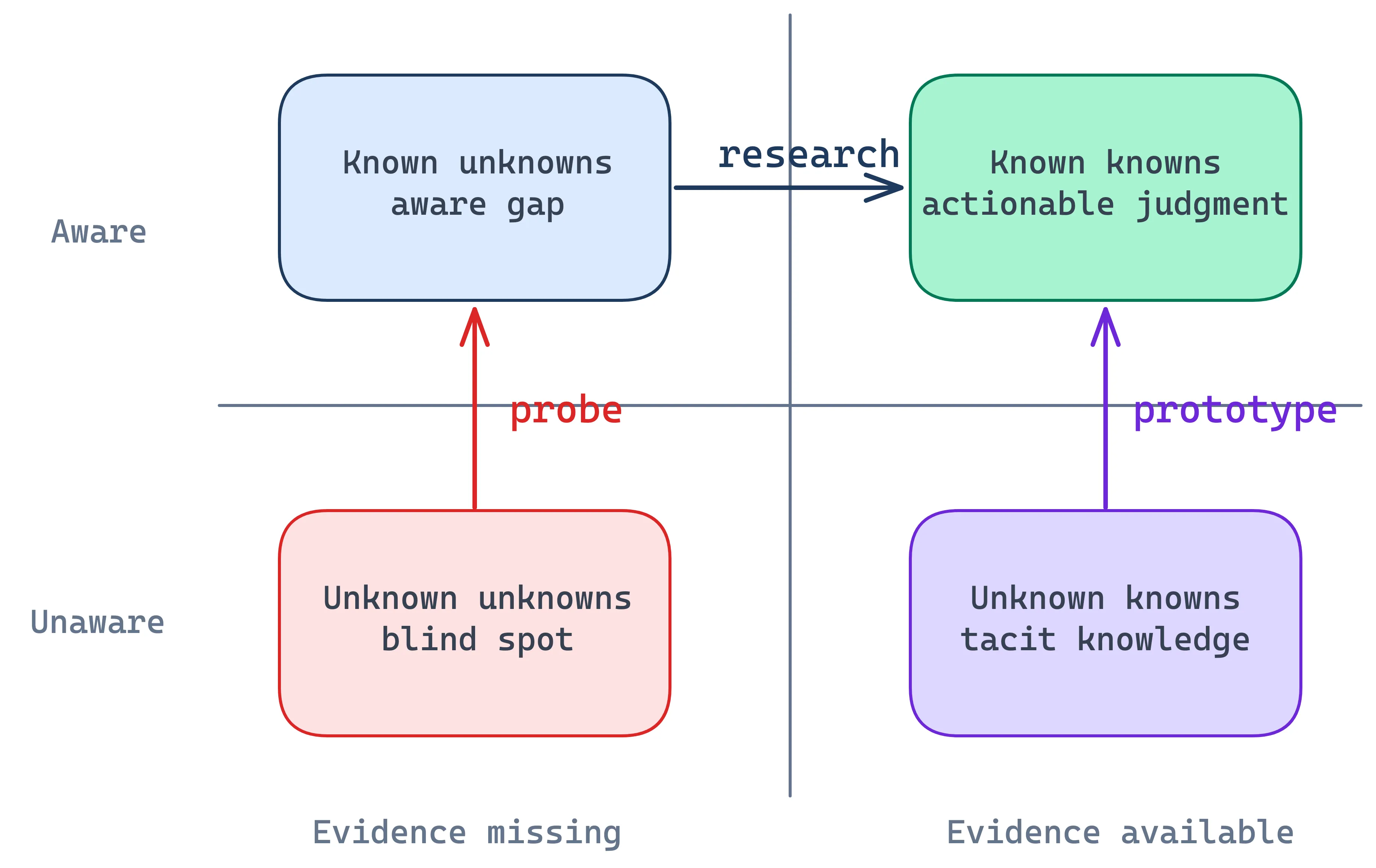 Unknown matrix: probe blind spots into known unknowns, research gaps into known knowns, and prototype tacit knowledge into judgment {md}
